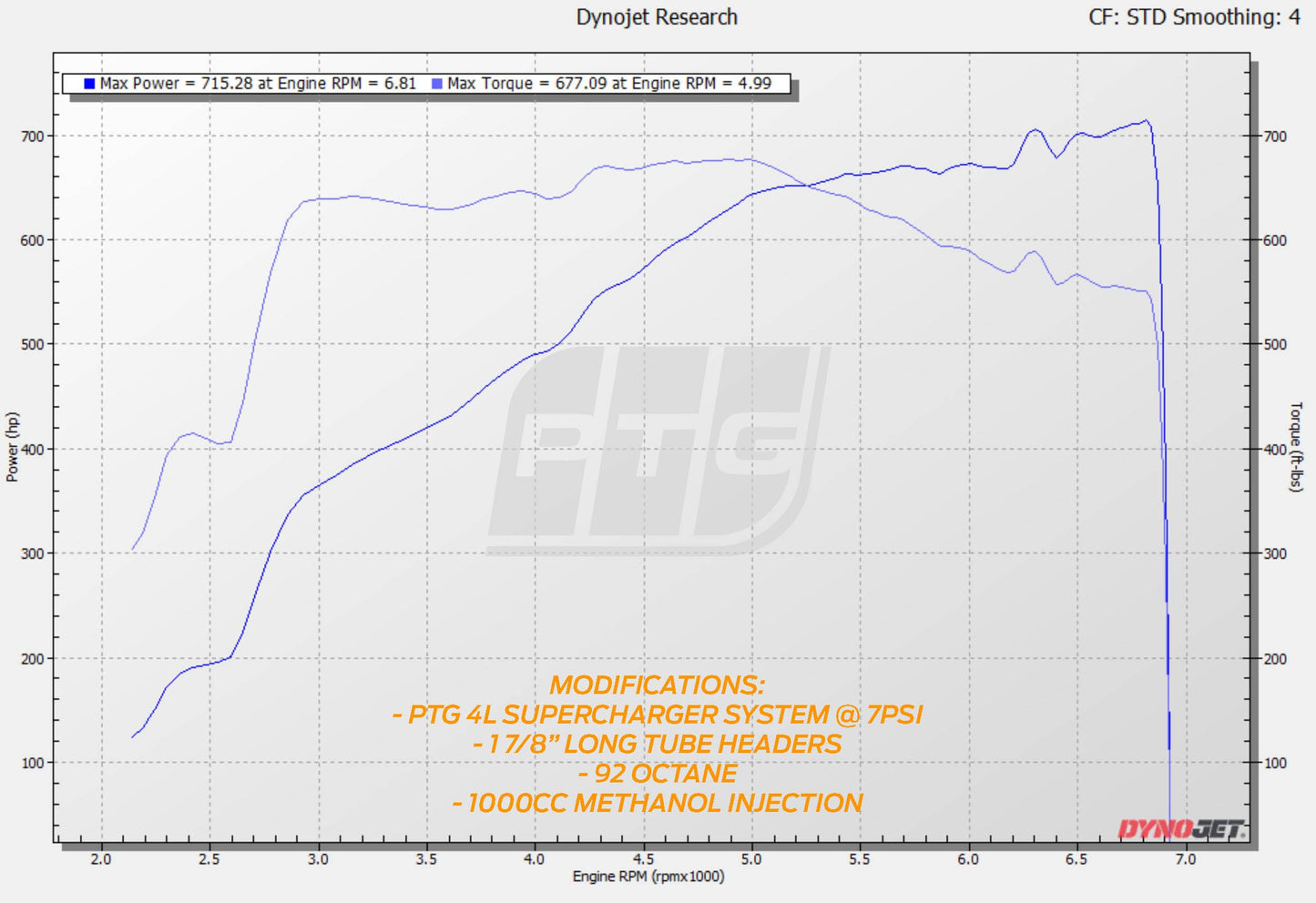 PTG 4.0L M156 Supercharger System - Premier Tuning Group